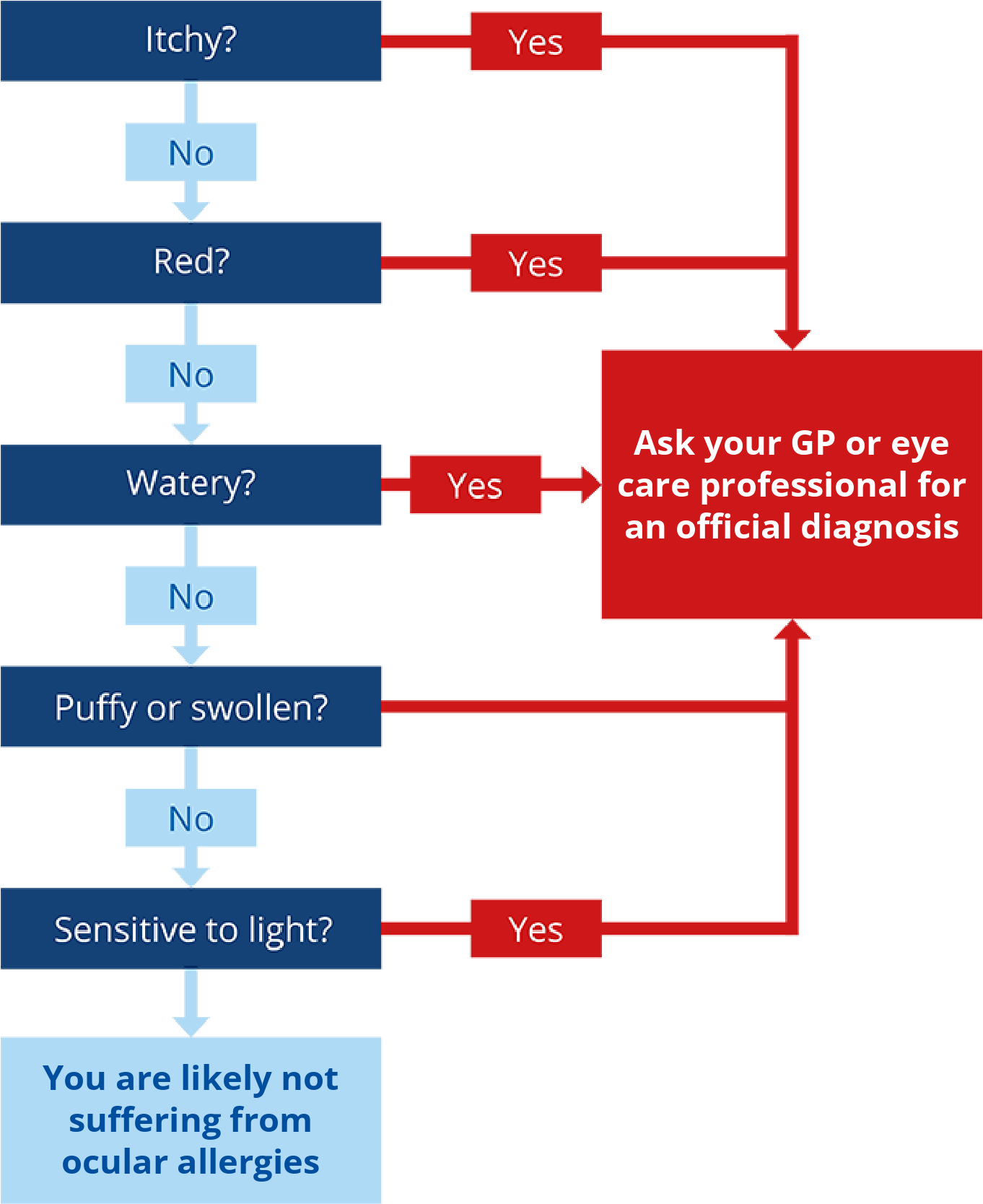 Flowchart: Are your eyes itchy, red, watery, puffy or swollen, or sensitive to light? If yes to any, ask your GP or eye care professional for an official diagnosis. If no to all, you are likely not suffering from ocular allergies.